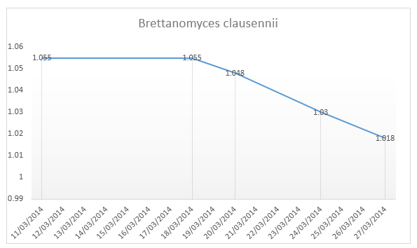 Brettanomyces Fermentation