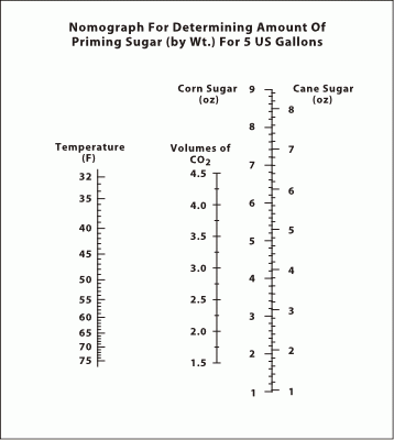 Nomograph showing how much priming sugar to add to your beer